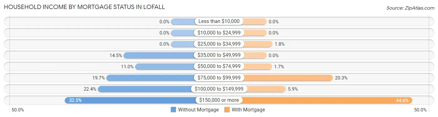 Household Income by Mortgage Status in Lofall