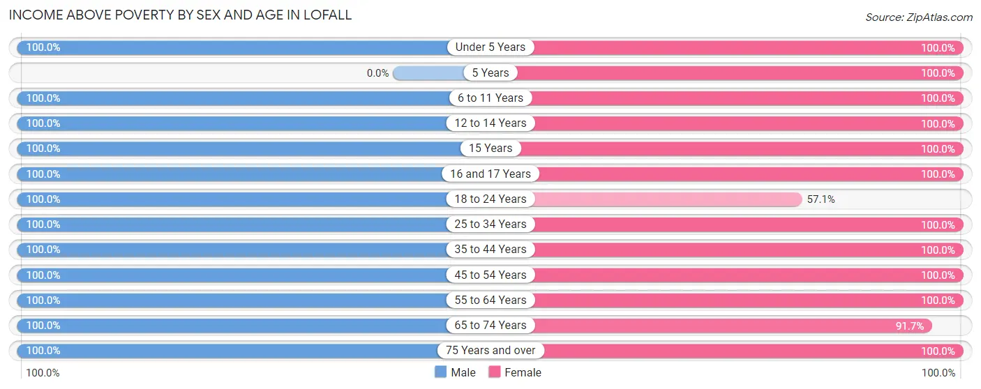 Income Above Poverty by Sex and Age in Lofall