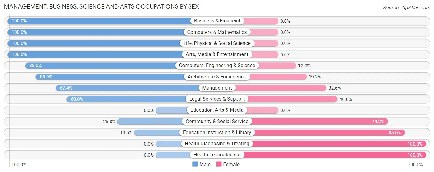 Management, Business, Science and Arts Occupations by Sex in Lofall