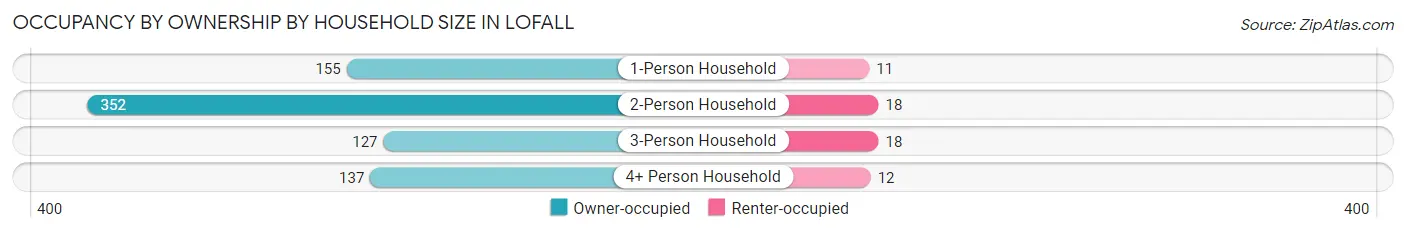 Occupancy by Ownership by Household Size in Lofall