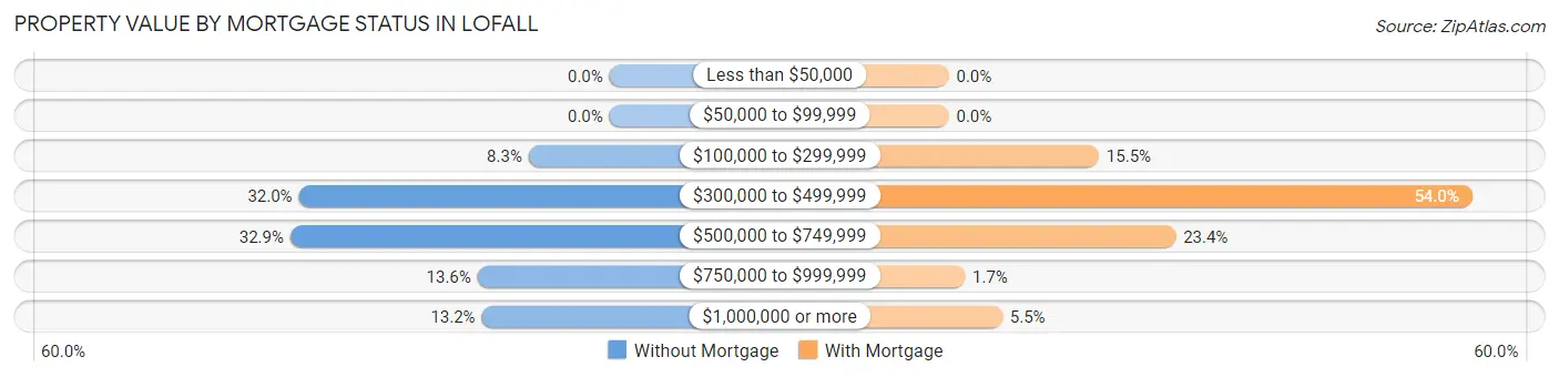 Property Value by Mortgage Status in Lofall