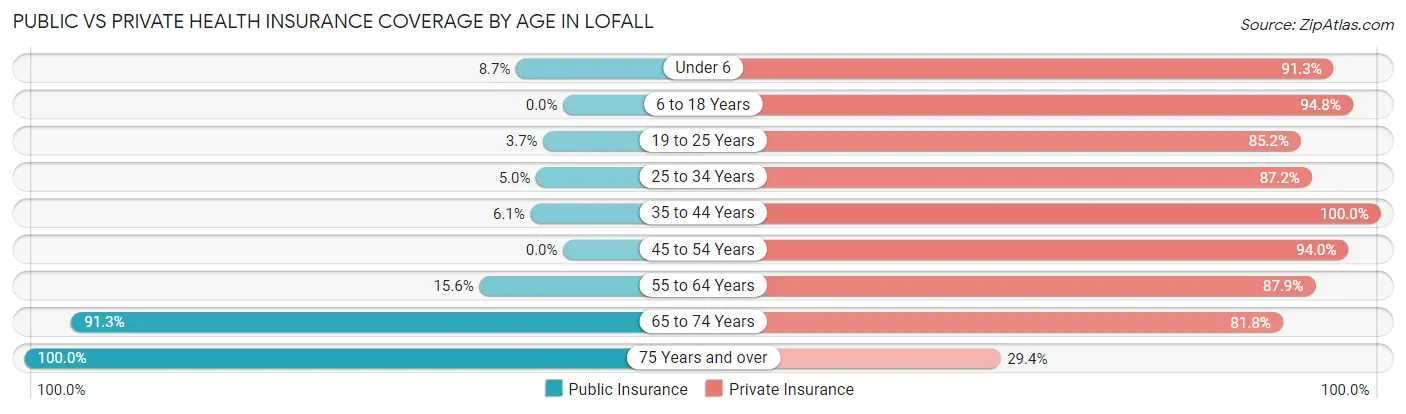 Public vs Private Health Insurance Coverage by Age in Lofall