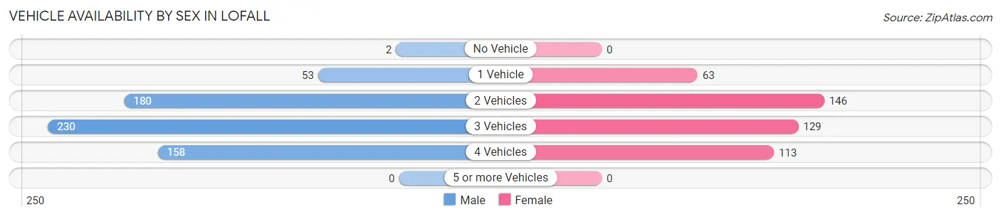 Vehicle Availability by Sex in Lofall