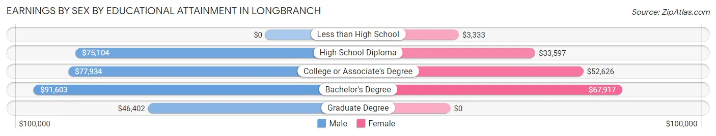 Earnings by Sex by Educational Attainment in Longbranch