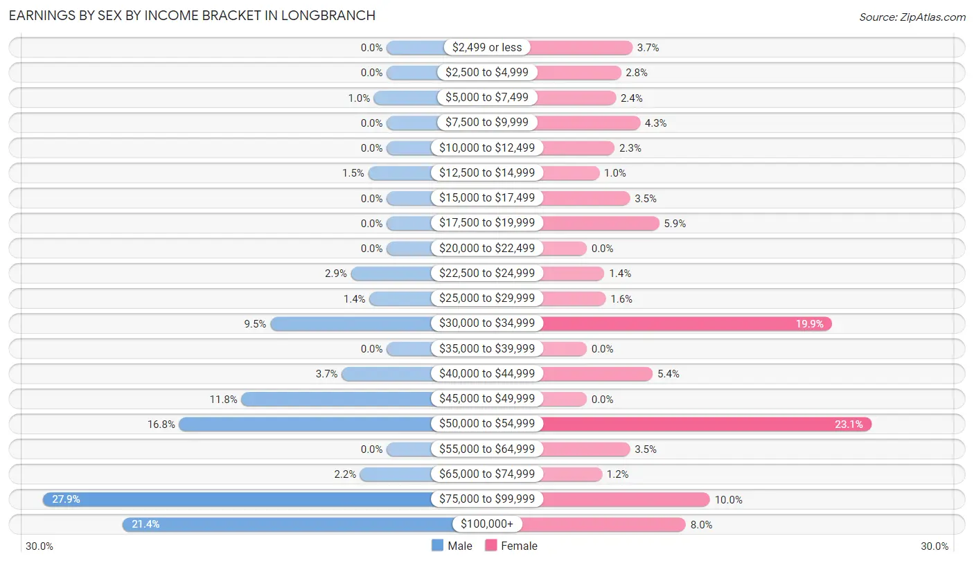 Earnings by Sex by Income Bracket in Longbranch