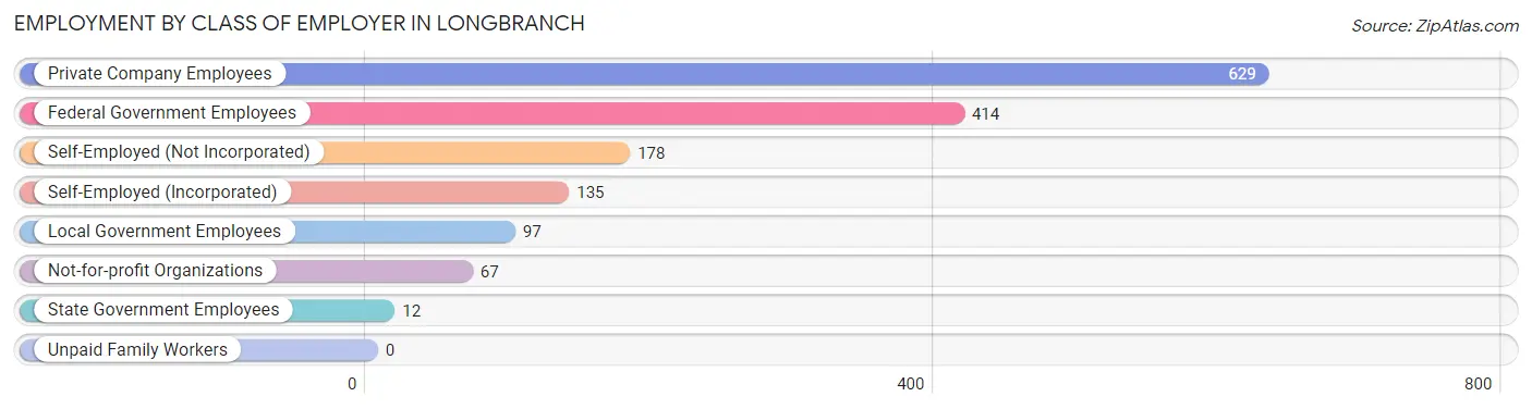 Employment by Class of Employer in Longbranch