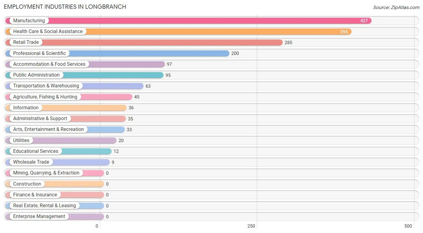 Employment Industries in Longbranch