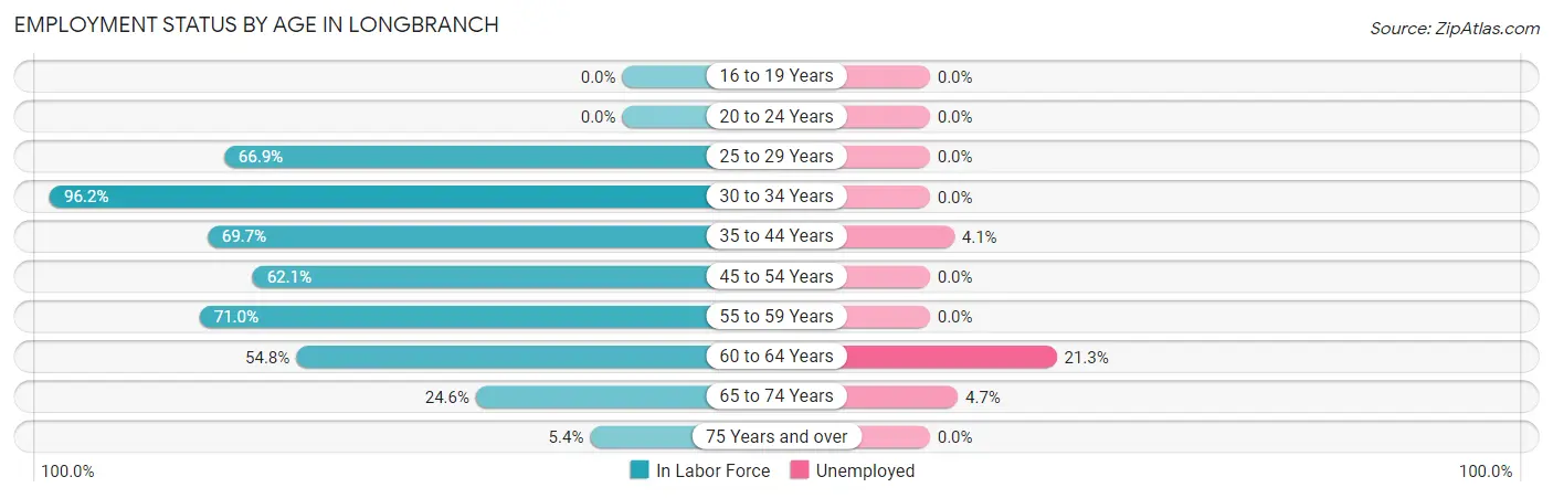Employment Status by Age in Longbranch