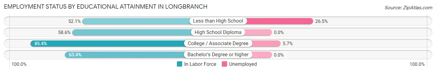 Employment Status by Educational Attainment in Longbranch