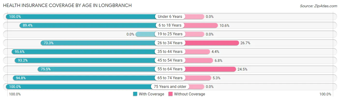 Health Insurance Coverage by Age in Longbranch