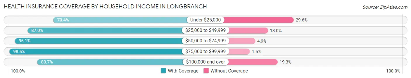 Health Insurance Coverage by Household Income in Longbranch