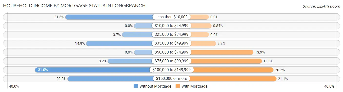 Household Income by Mortgage Status in Longbranch