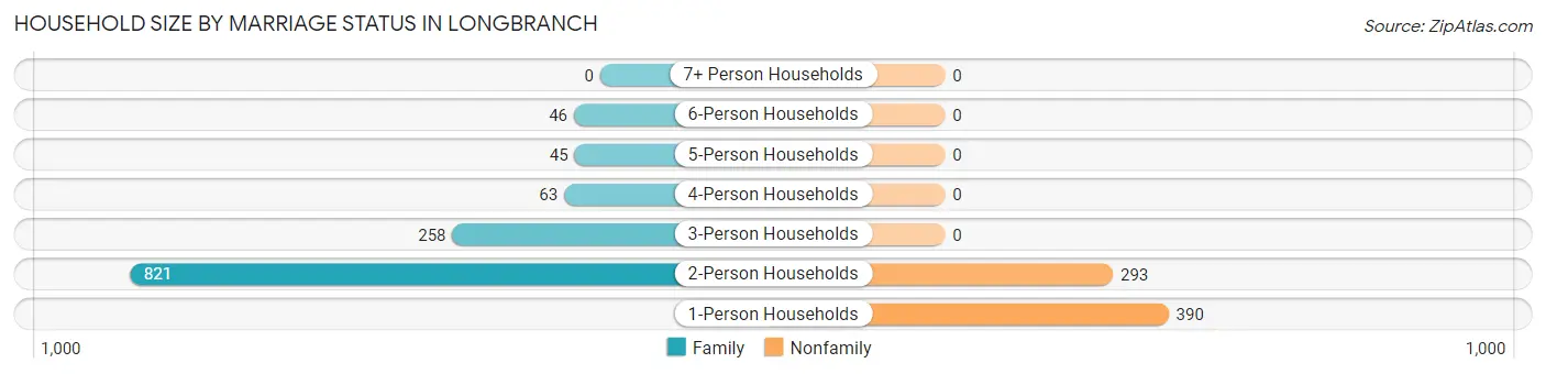 Household Size by Marriage Status in Longbranch