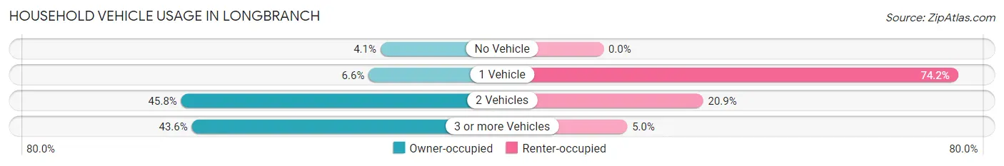 Household Vehicle Usage in Longbranch