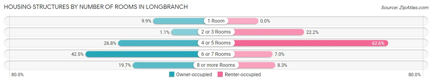 Housing Structures by Number of Rooms in Longbranch