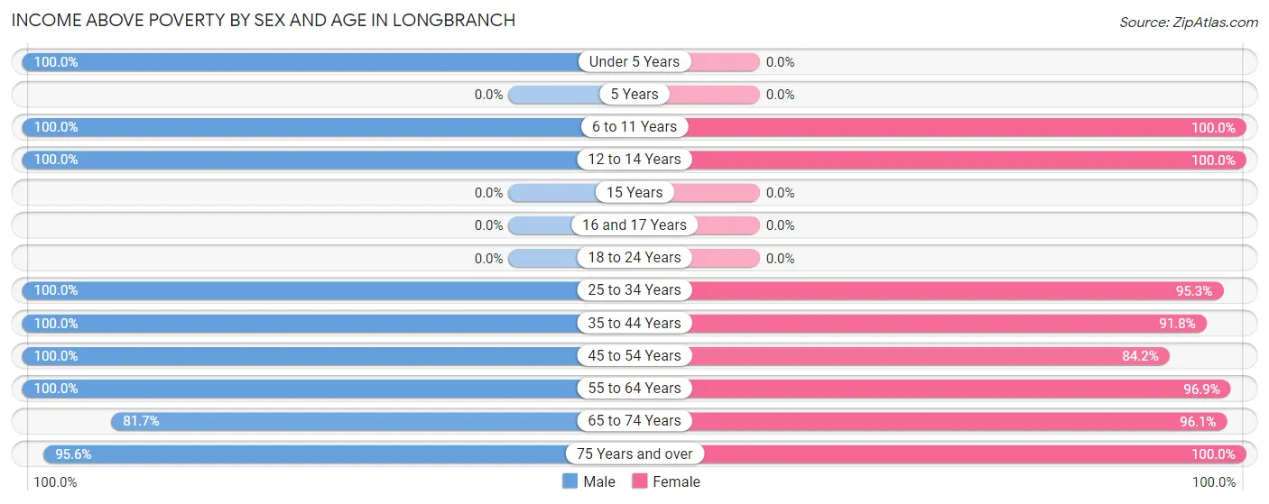 Income Above Poverty by Sex and Age in Longbranch