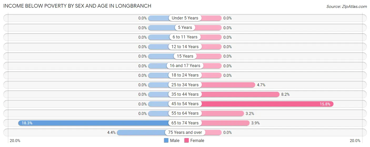 Income Below Poverty by Sex and Age in Longbranch