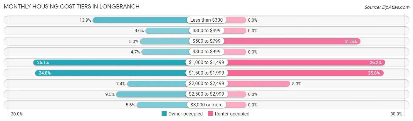 Monthly Housing Cost Tiers in Longbranch