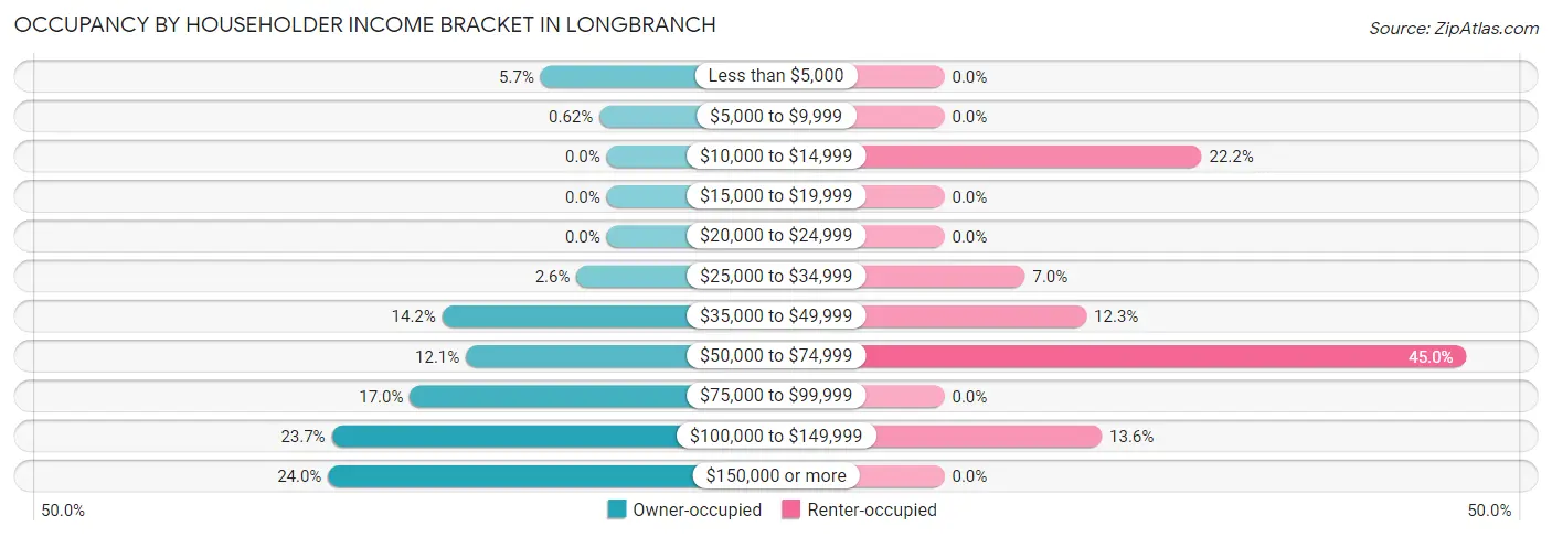 Occupancy by Householder Income Bracket in Longbranch