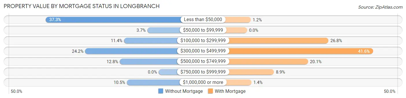 Property Value by Mortgage Status in Longbranch