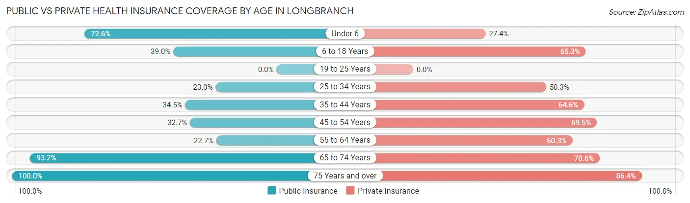 Public vs Private Health Insurance Coverage by Age in Longbranch