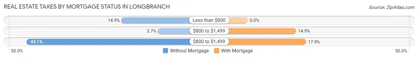 Real Estate Taxes by Mortgage Status in Longbranch