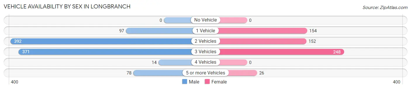 Vehicle Availability by Sex in Longbranch