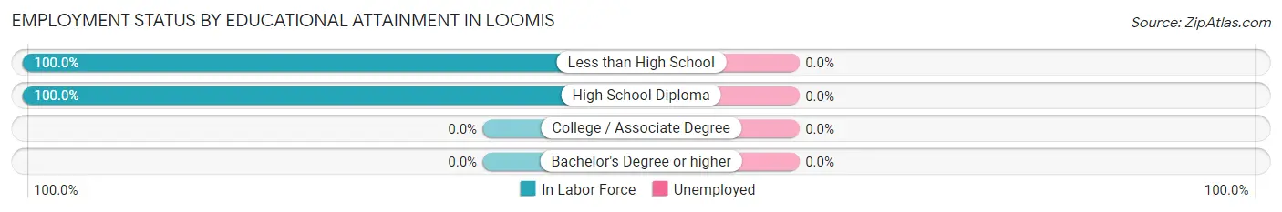 Employment Status by Educational Attainment in Loomis