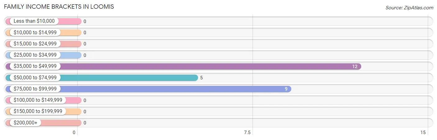 Family Income Brackets in Loomis