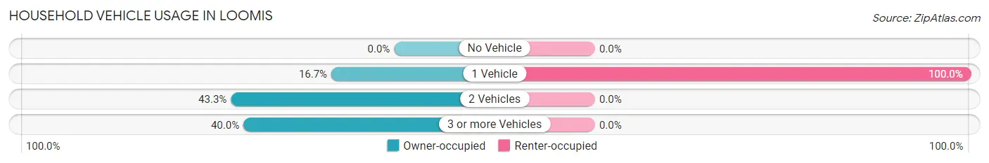 Household Vehicle Usage in Loomis