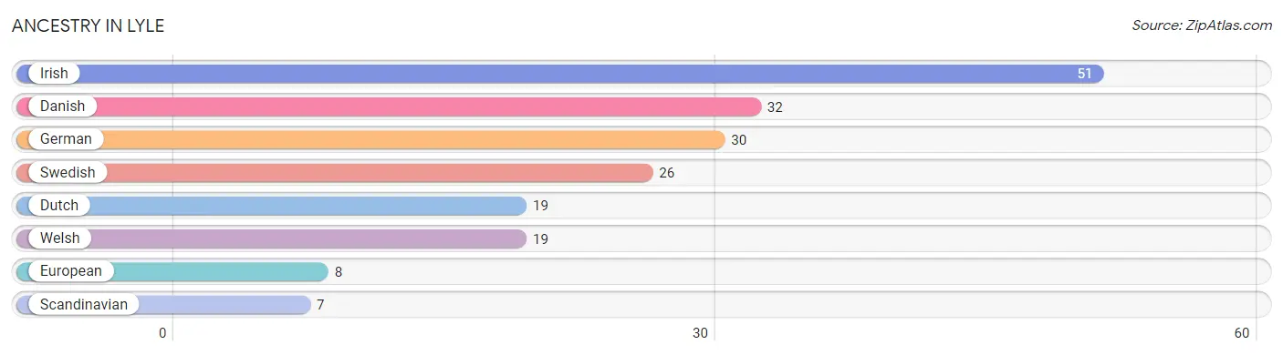 Ancestry in Lyle