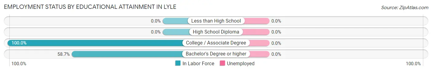 Employment Status by Educational Attainment in Lyle