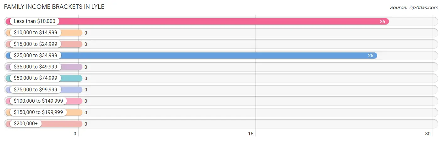 Family Income Brackets in Lyle