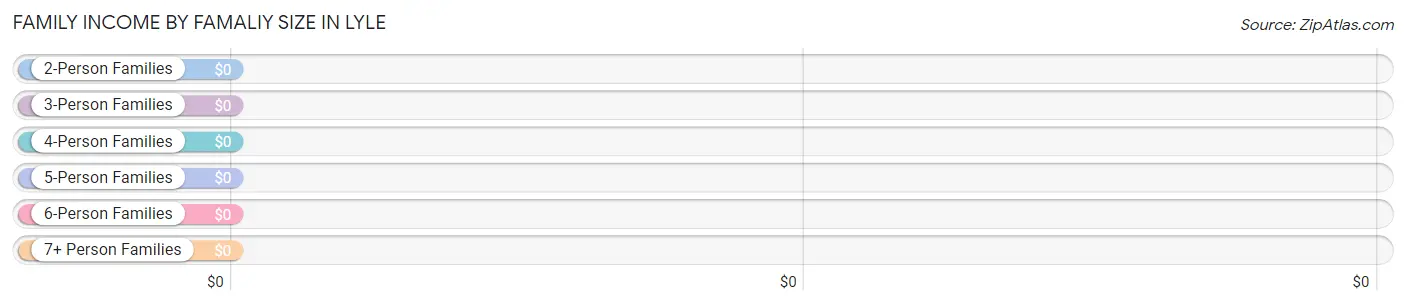 Family Income by Famaliy Size in Lyle