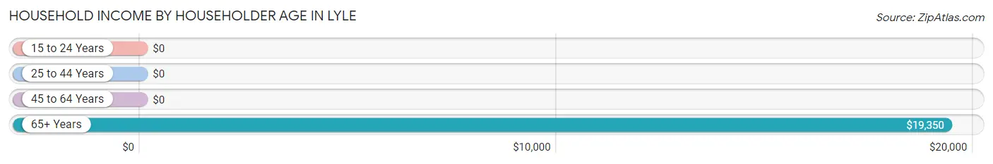 Household Income by Householder Age in Lyle