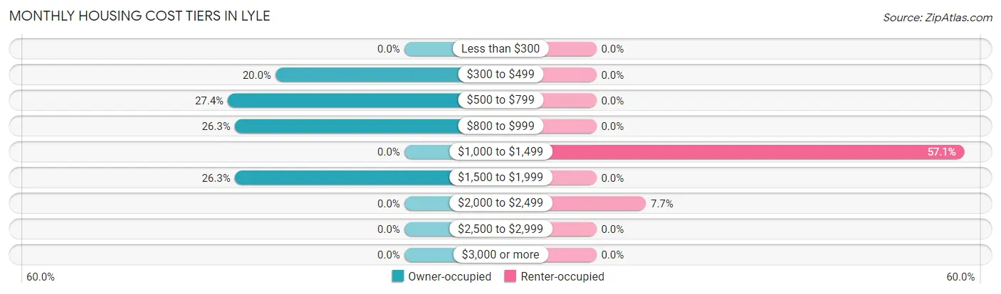 Monthly Housing Cost Tiers in Lyle