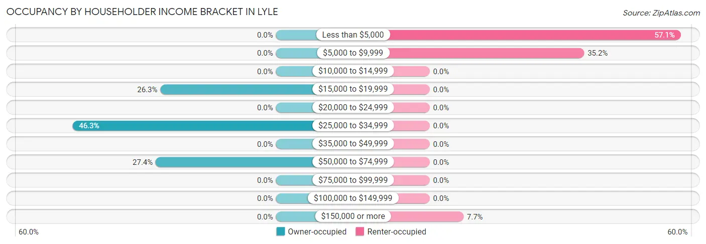 Occupancy by Householder Income Bracket in Lyle