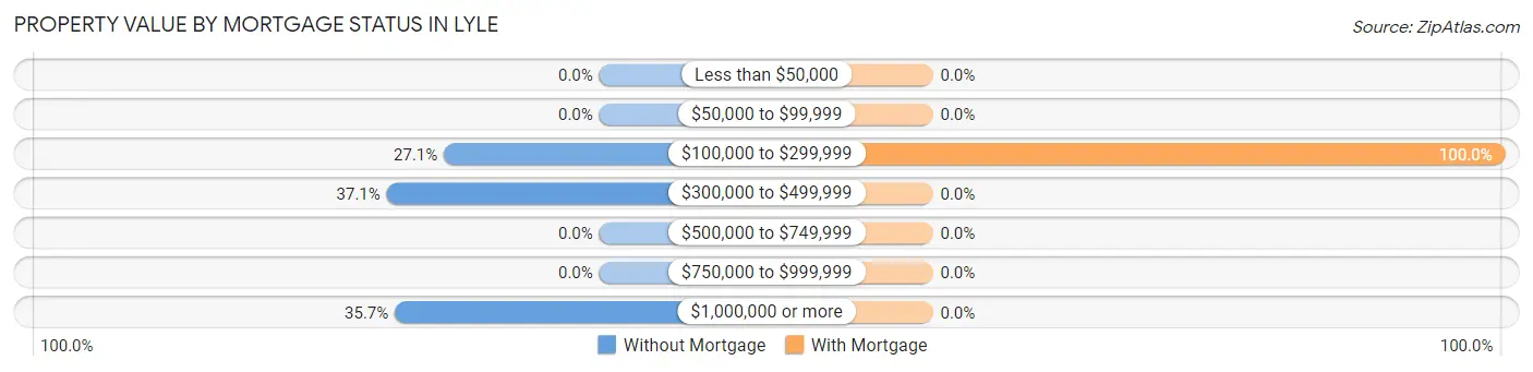Property Value by Mortgage Status in Lyle