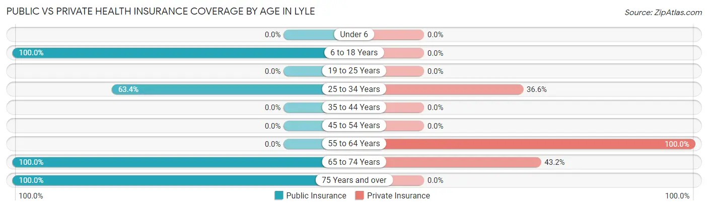 Public vs Private Health Insurance Coverage by Age in Lyle