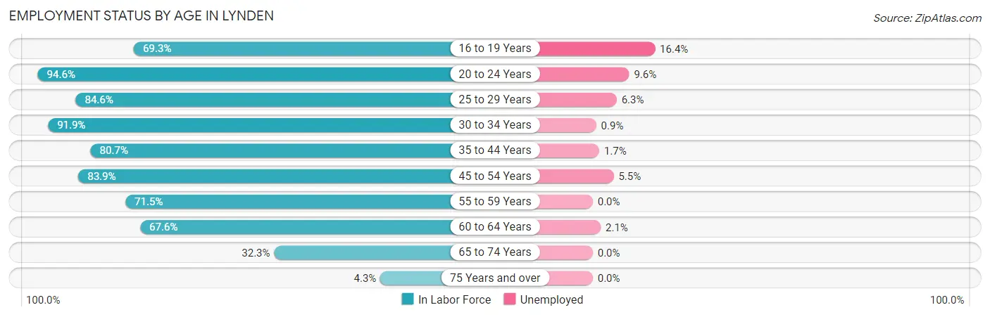 Employment Status by Age in Lynden