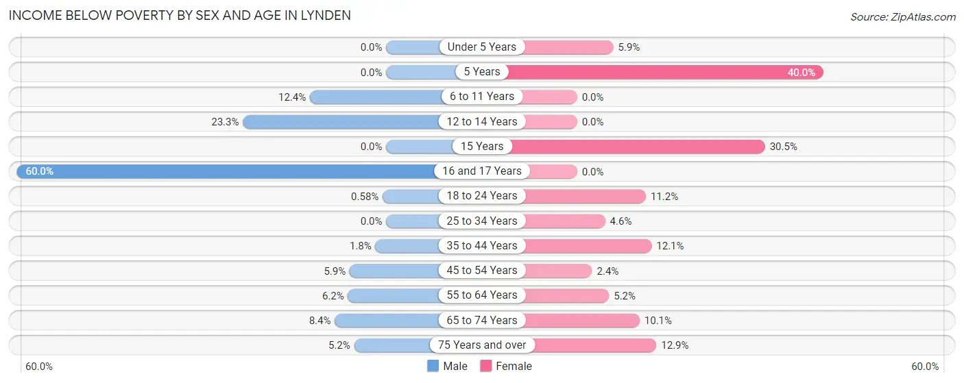Income Below Poverty by Sex and Age in Lynden