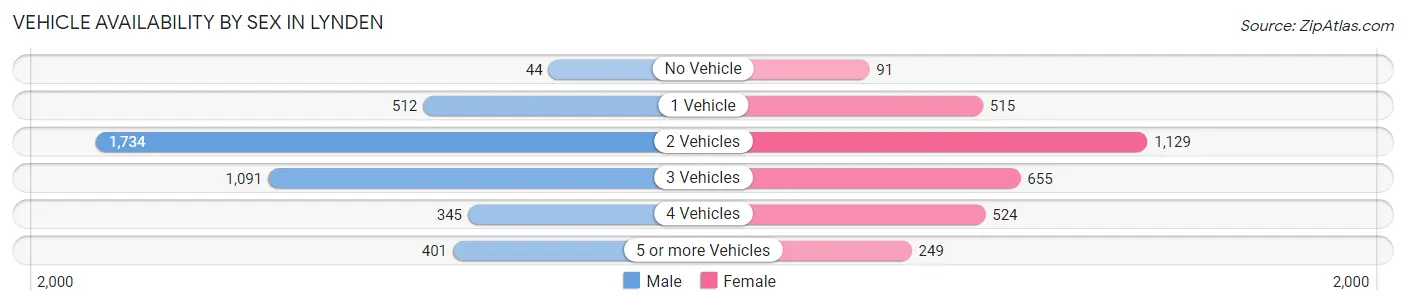 Vehicle Availability by Sex in Lynden