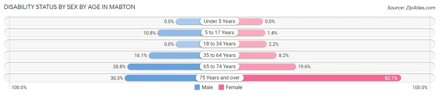 Disability Status by Sex by Age in Mabton