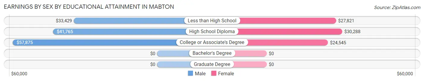 Earnings by Sex by Educational Attainment in Mabton