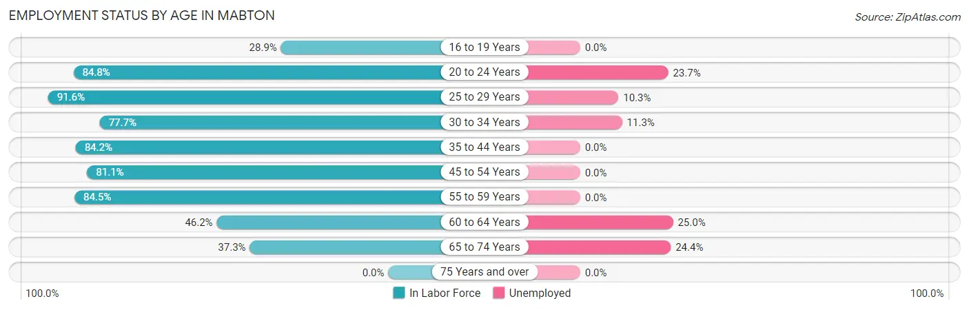 Employment Status by Age in Mabton