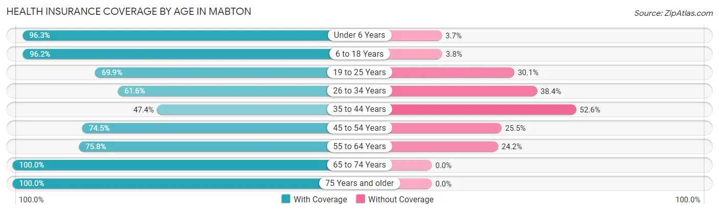 Health Insurance Coverage by Age in Mabton