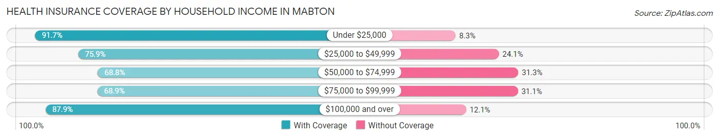 Health Insurance Coverage by Household Income in Mabton