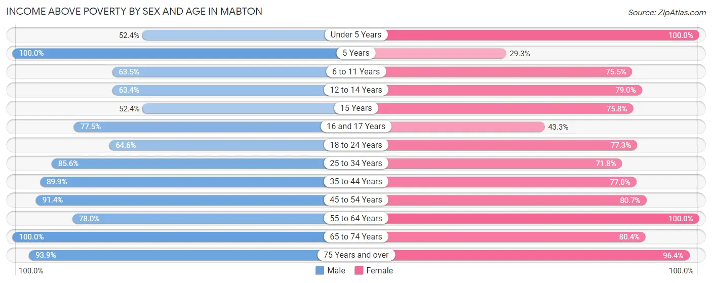 Income Above Poverty by Sex and Age in Mabton