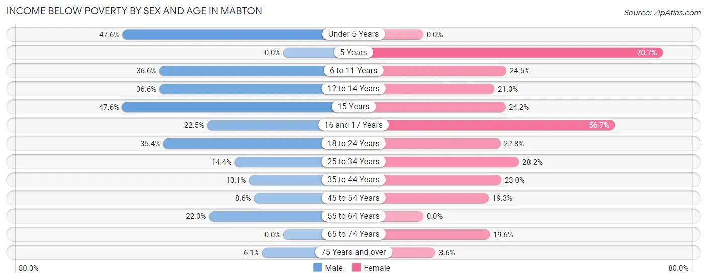 Income Below Poverty by Sex and Age in Mabton