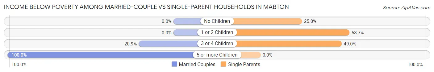 Income Below Poverty Among Married-Couple vs Single-Parent Households in Mabton